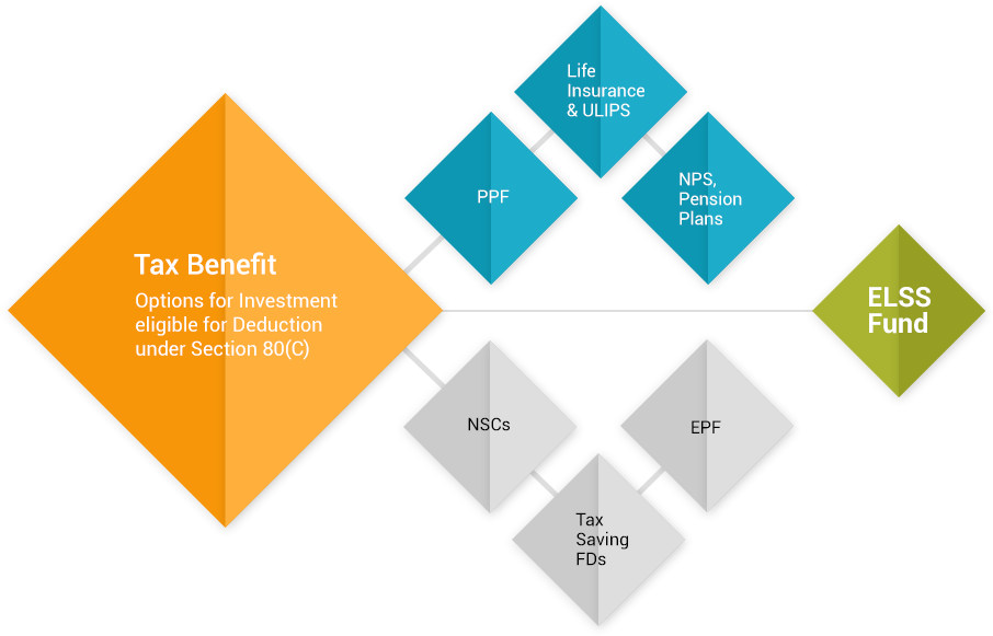 save-tax-with-elss
